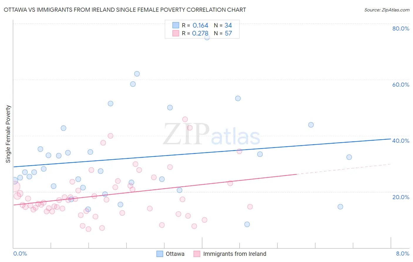 Ottawa vs Immigrants from Ireland Single Female Poverty