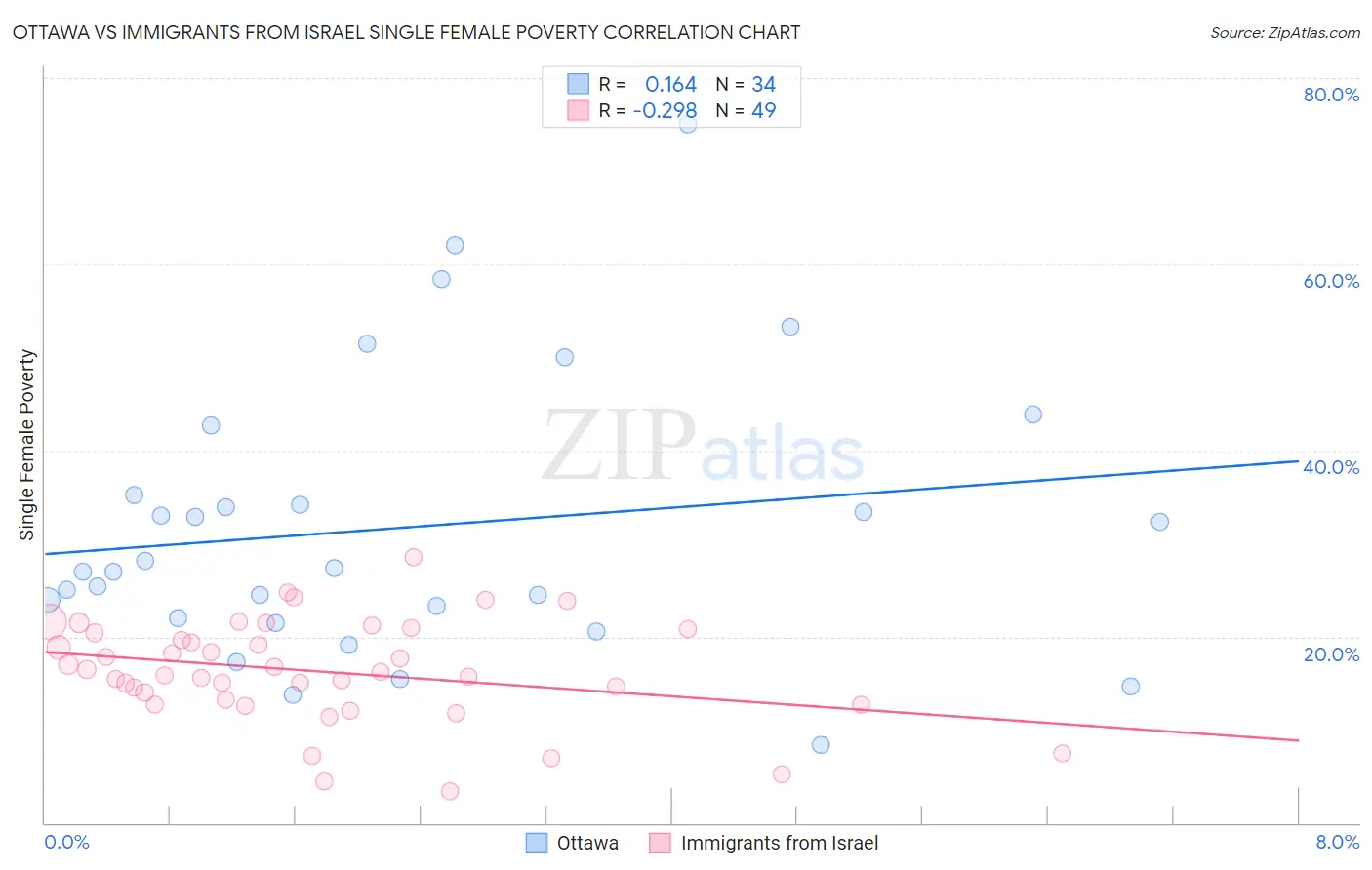 Ottawa vs Immigrants from Israel Single Female Poverty