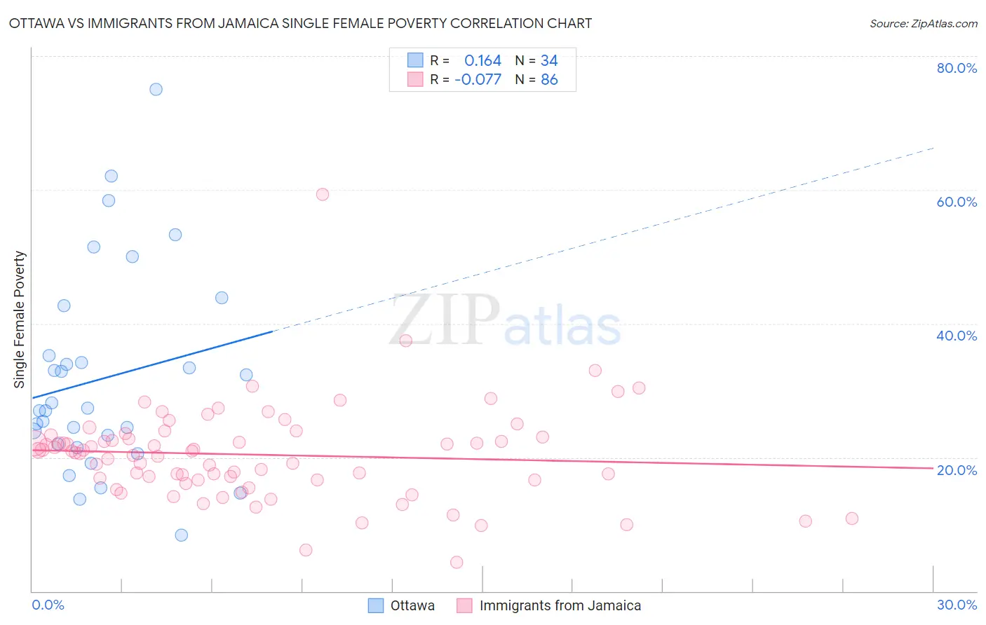 Ottawa vs Immigrants from Jamaica Single Female Poverty