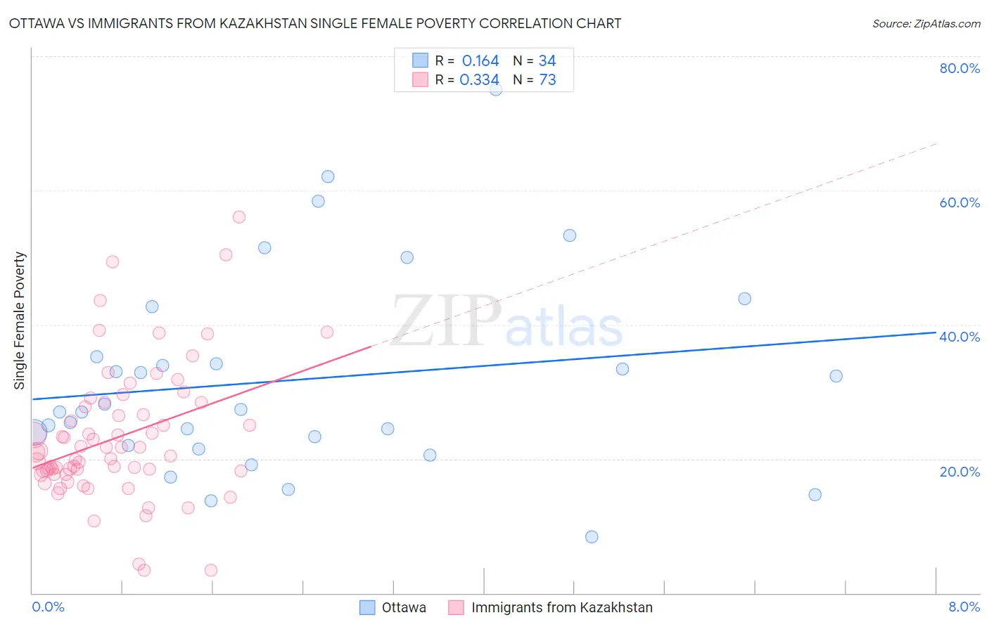 Ottawa vs Immigrants from Kazakhstan Single Female Poverty