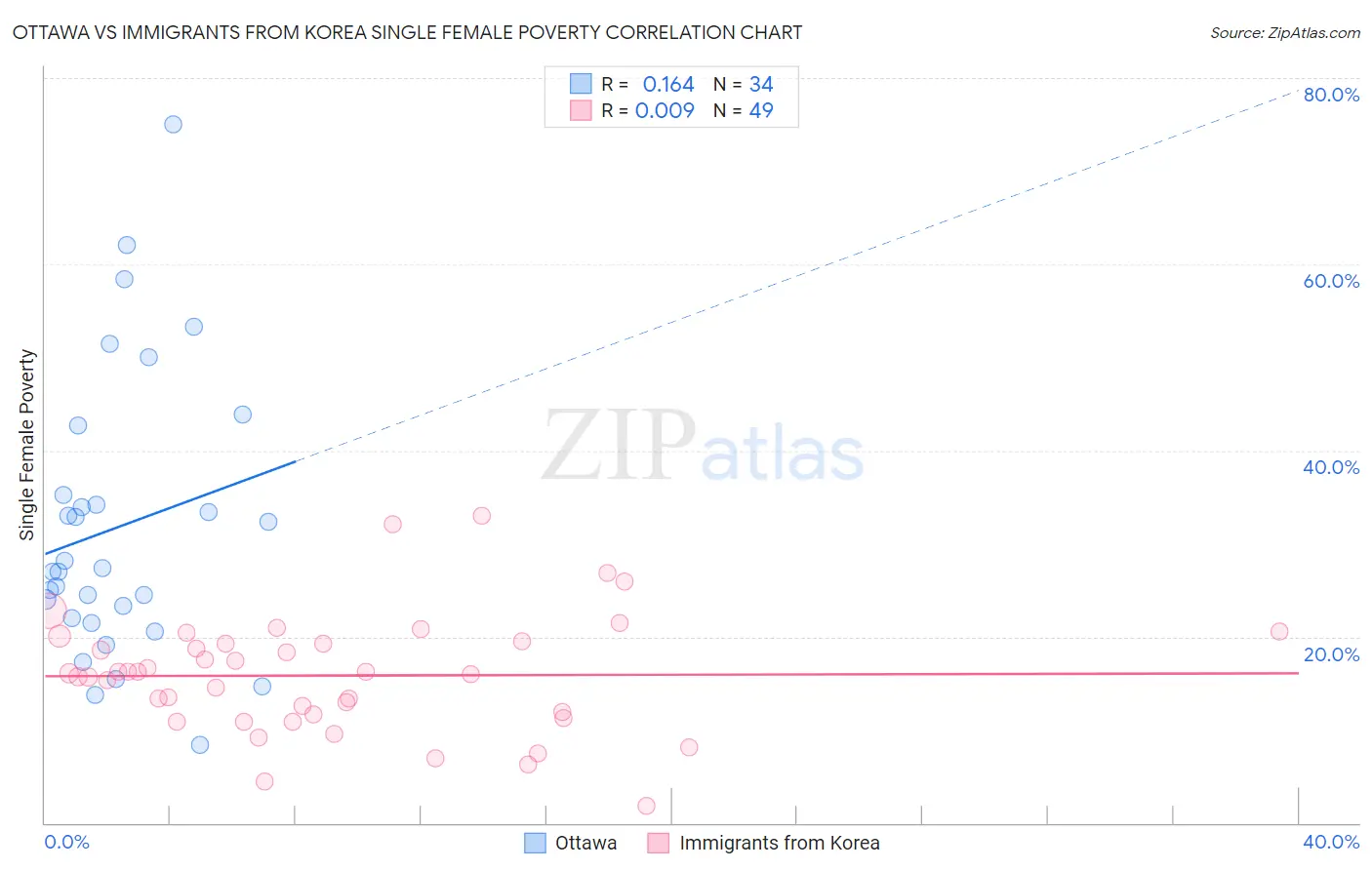 Ottawa vs Immigrants from Korea Single Female Poverty