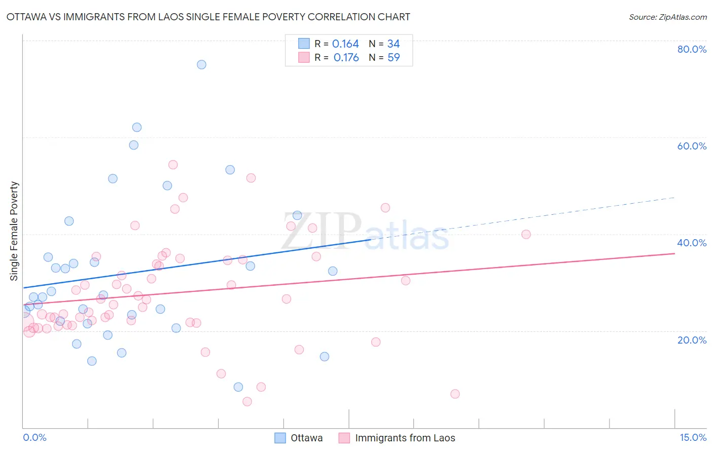 Ottawa vs Immigrants from Laos Single Female Poverty