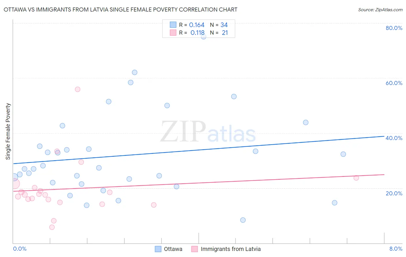 Ottawa vs Immigrants from Latvia Single Female Poverty