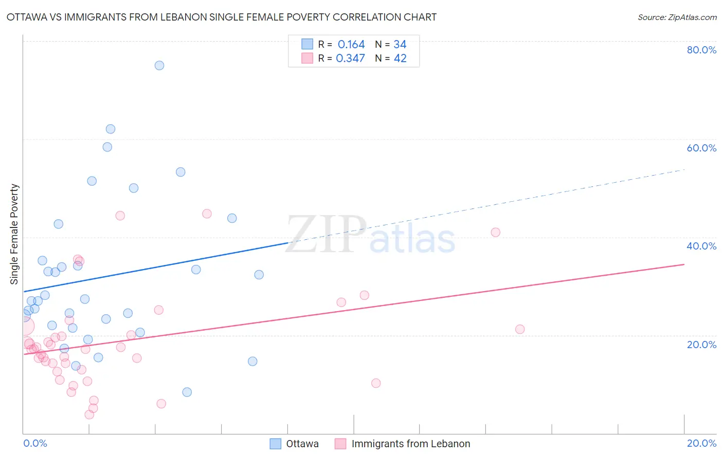 Ottawa vs Immigrants from Lebanon Single Female Poverty