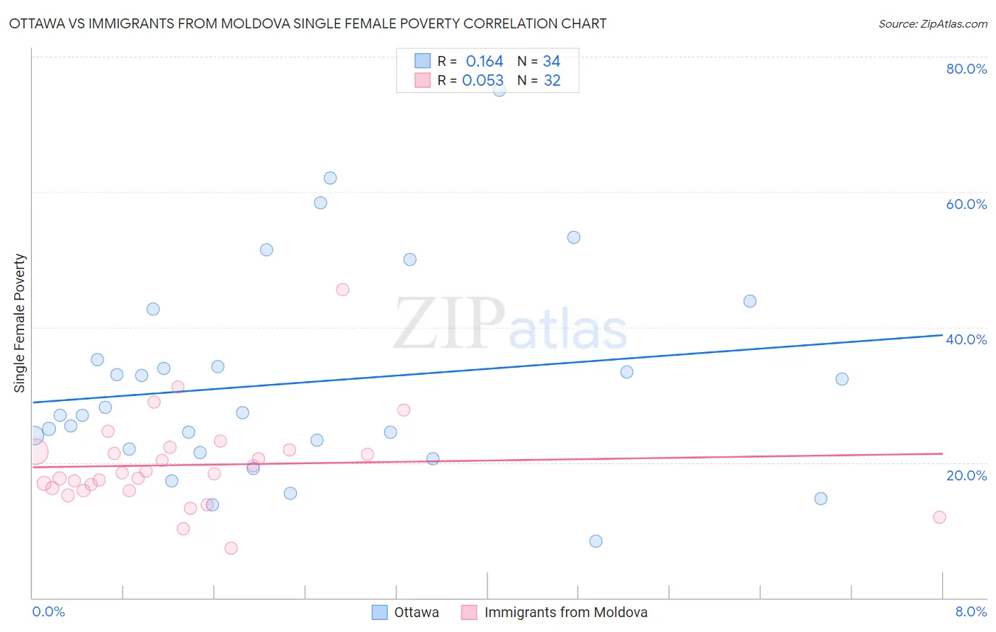 Ottawa vs Immigrants from Moldova Single Female Poverty