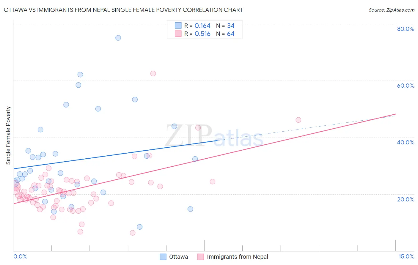 Ottawa vs Immigrants from Nepal Single Female Poverty