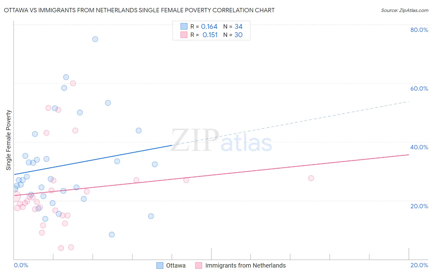 Ottawa vs Immigrants from Netherlands Single Female Poverty