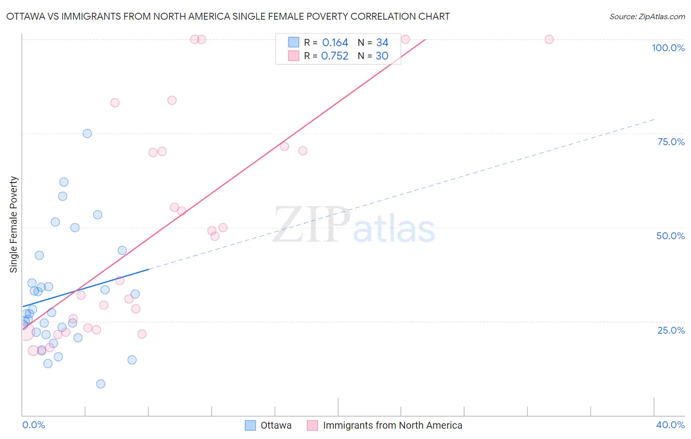 Ottawa vs Immigrants from North America Single Female Poverty