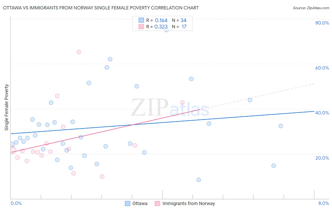 Ottawa vs Immigrants from Norway Single Female Poverty