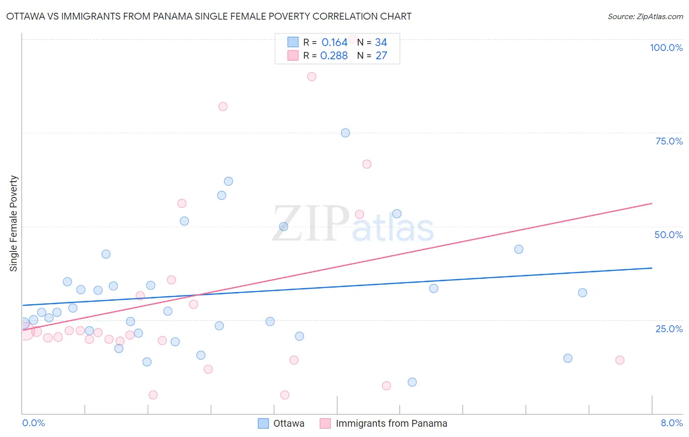 Ottawa vs Immigrants from Panama Single Female Poverty