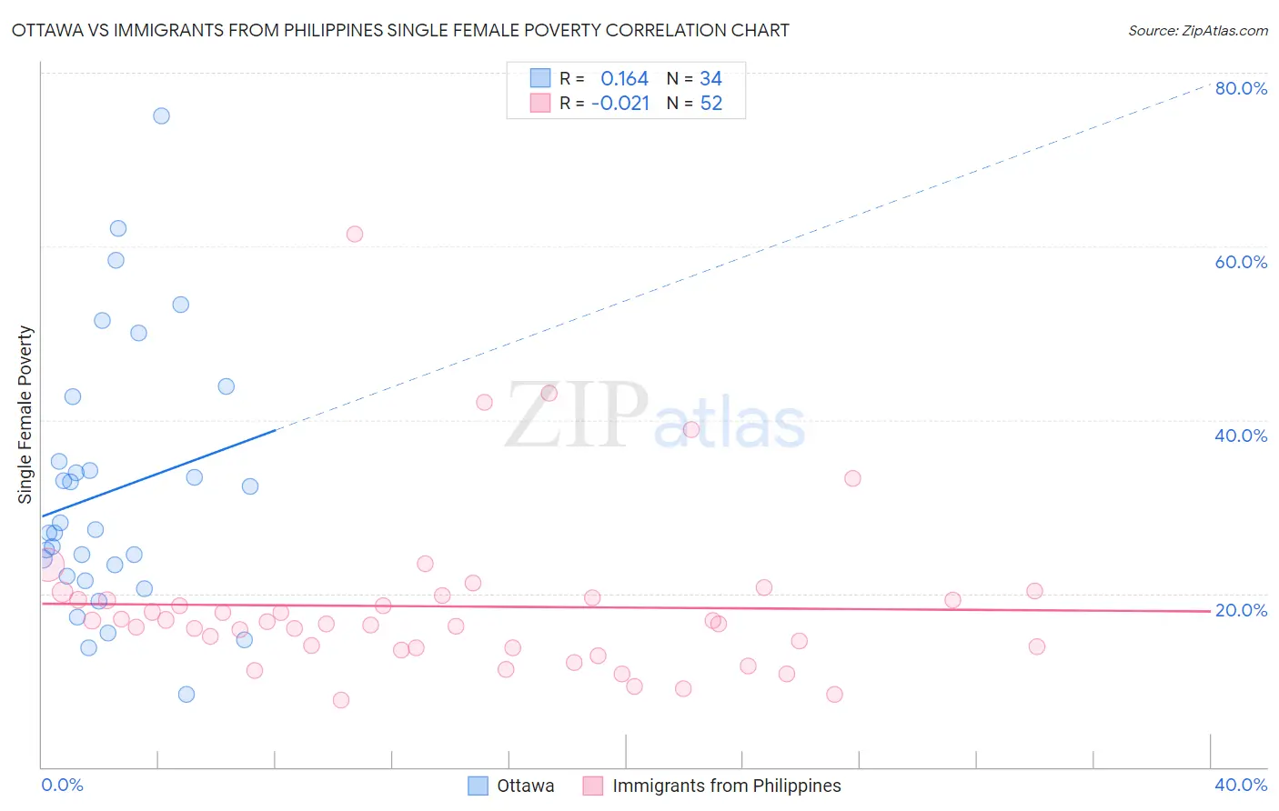 Ottawa vs Immigrants from Philippines Single Female Poverty