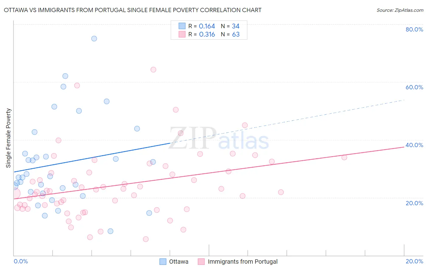 Ottawa vs Immigrants from Portugal Single Female Poverty