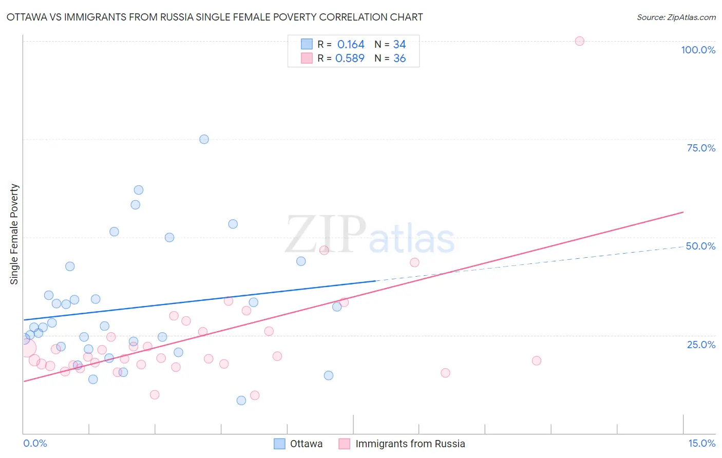 Ottawa vs Immigrants from Russia Single Female Poverty