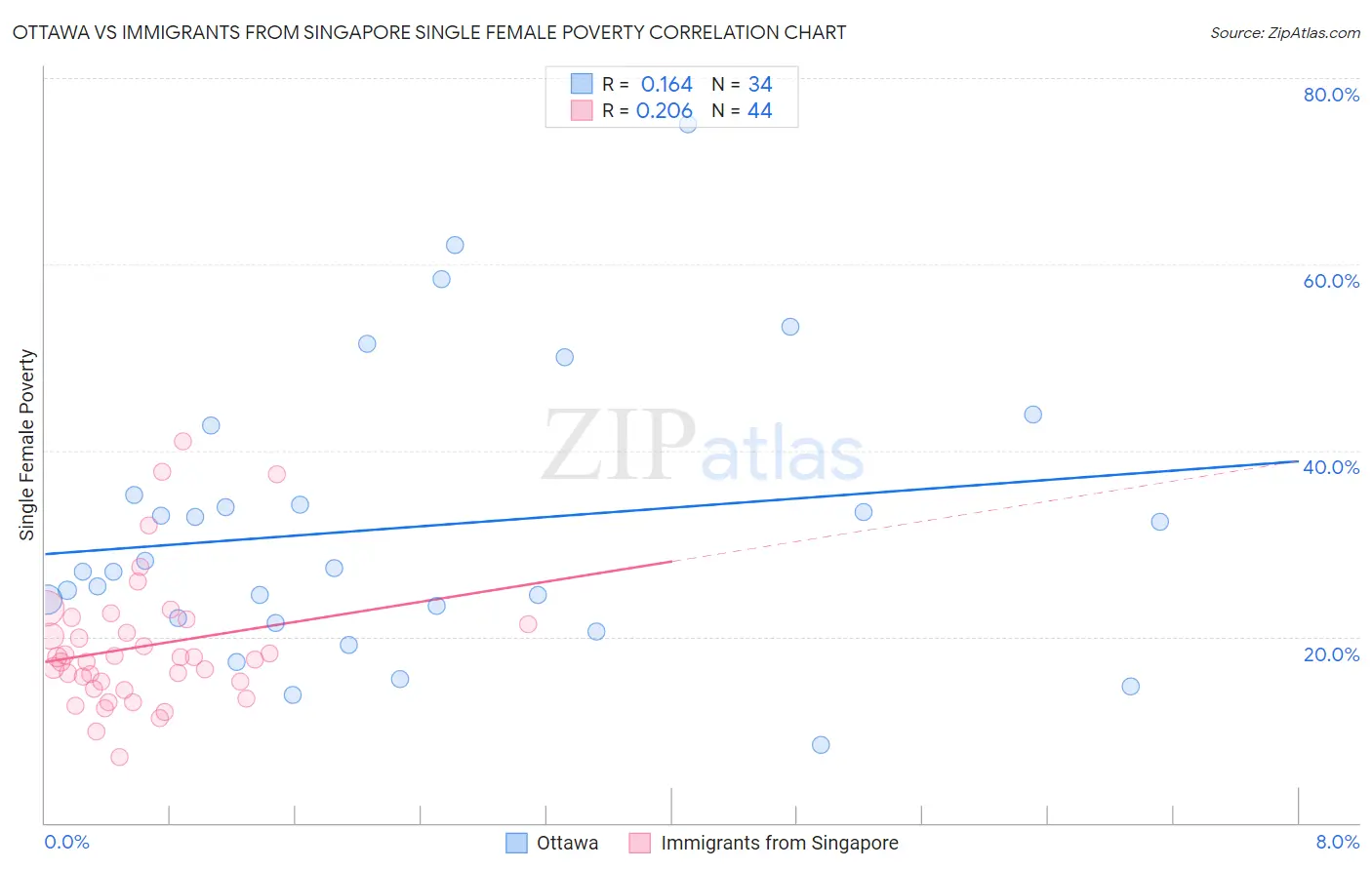 Ottawa vs Immigrants from Singapore Single Female Poverty