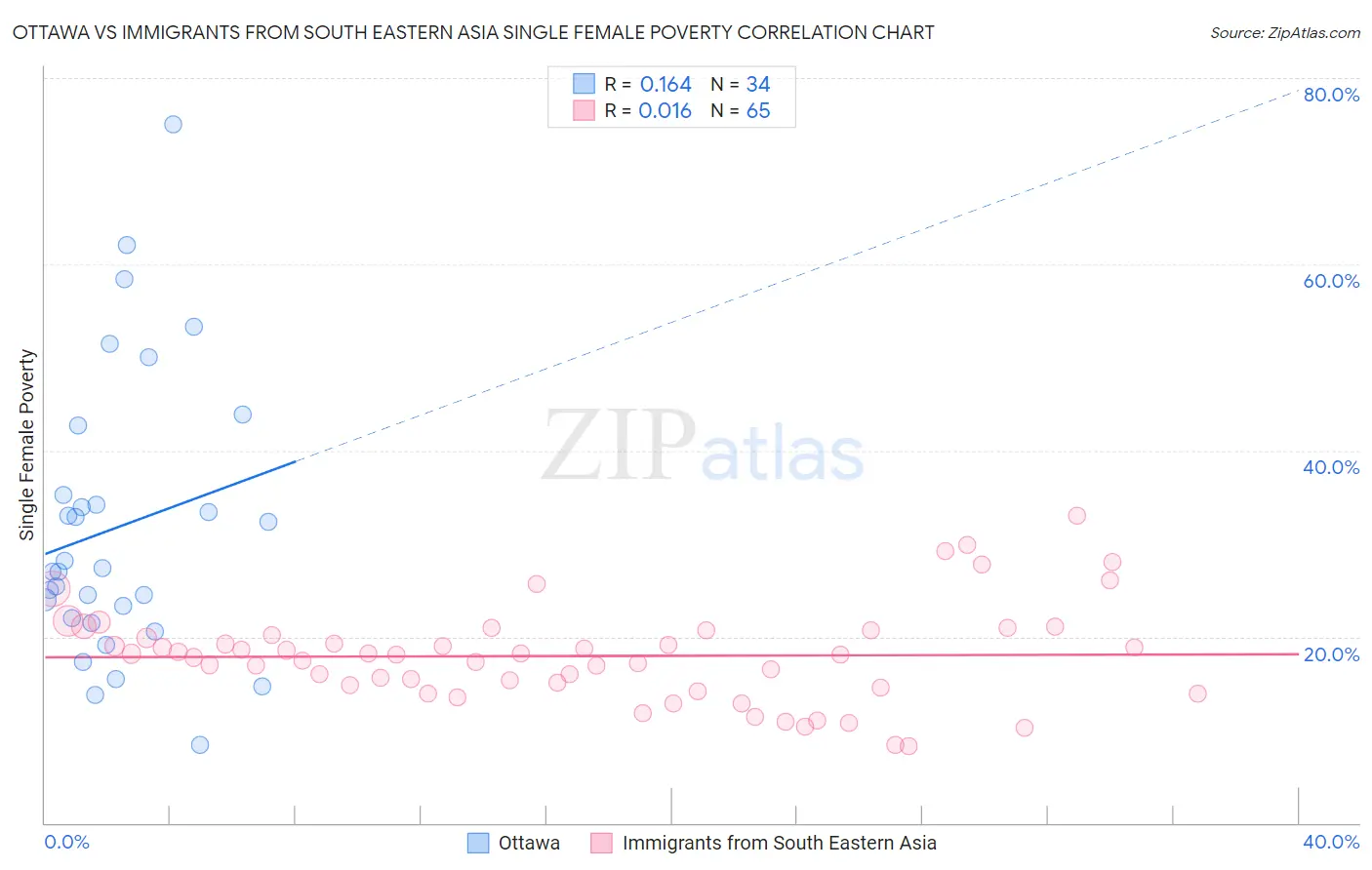 Ottawa vs Immigrants from South Eastern Asia Single Female Poverty
