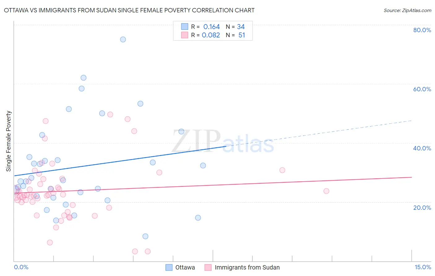 Ottawa vs Immigrants from Sudan Single Female Poverty