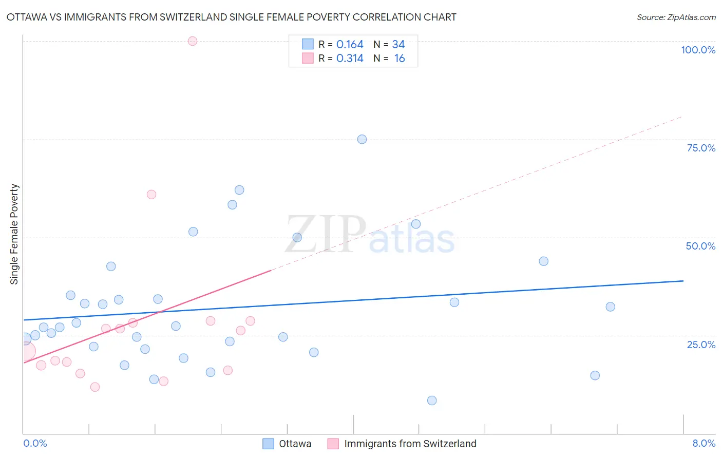 Ottawa vs Immigrants from Switzerland Single Female Poverty