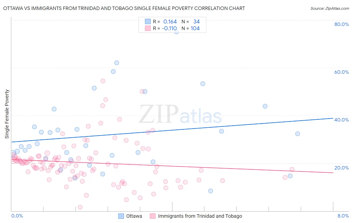 Ottawa vs Immigrants from Trinidad and Tobago Single Female Poverty