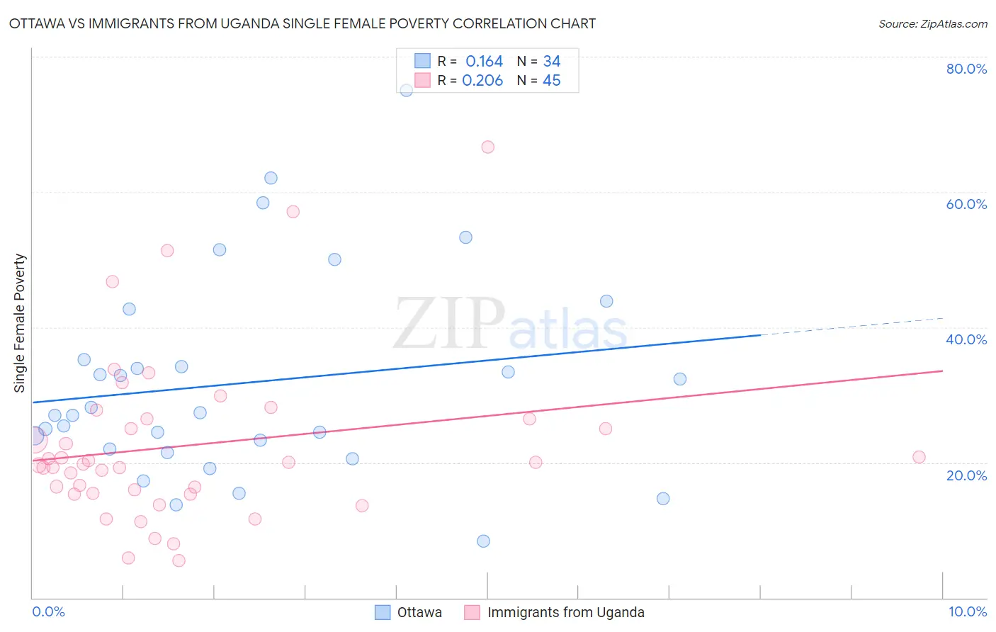 Ottawa vs Immigrants from Uganda Single Female Poverty