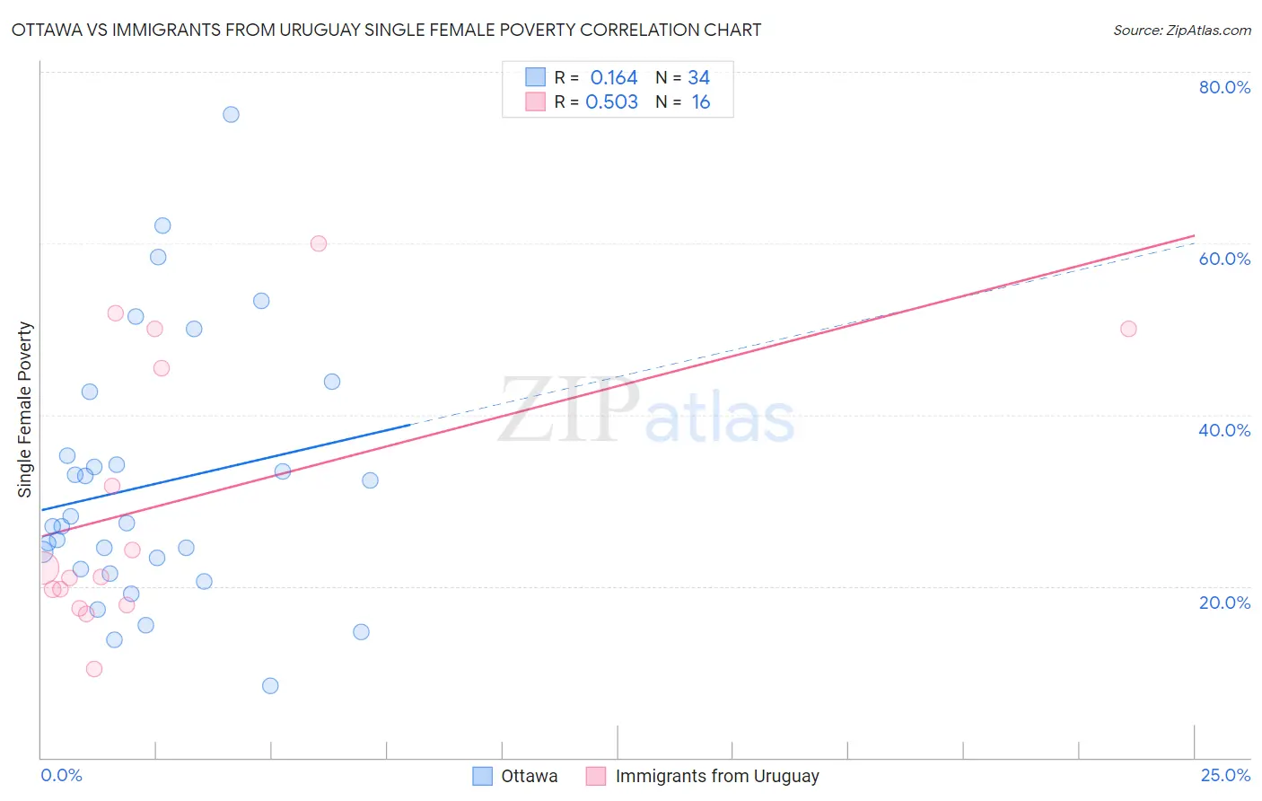 Ottawa vs Immigrants from Uruguay Single Female Poverty