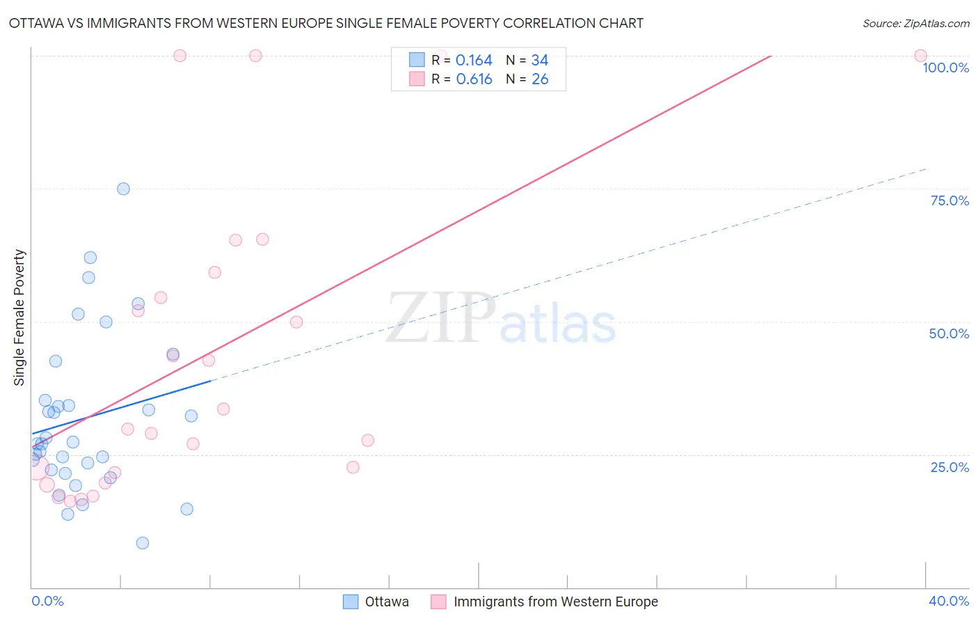 Ottawa vs Immigrants from Western Europe Single Female Poverty