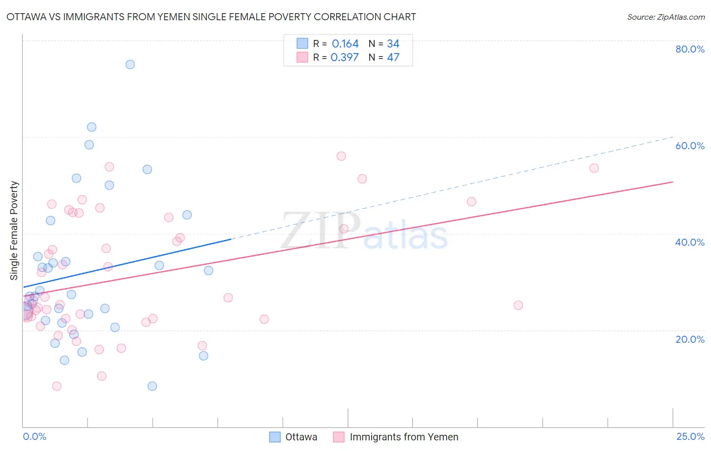 Ottawa vs Immigrants from Yemen Single Female Poverty