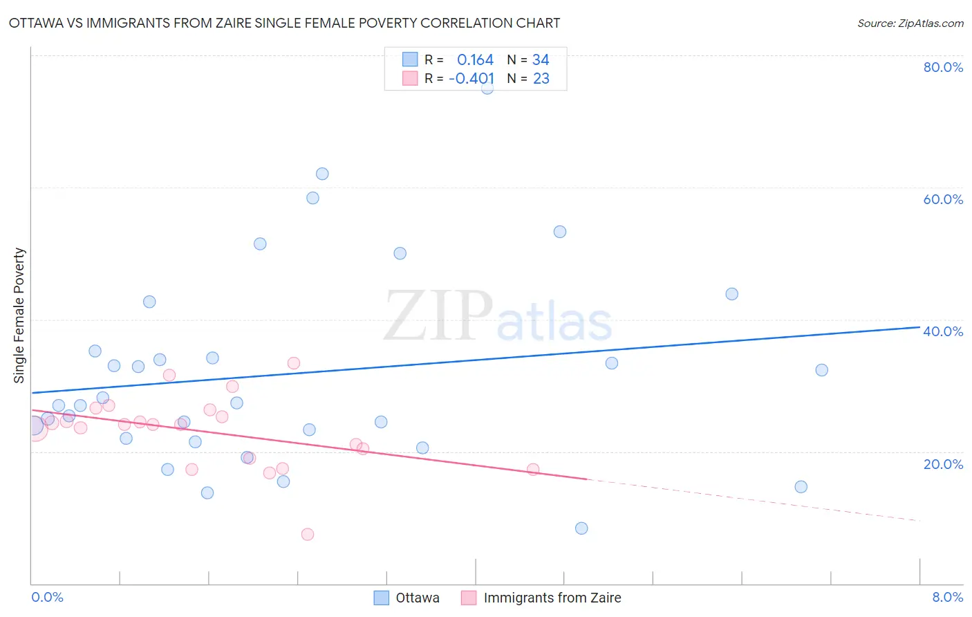 Ottawa vs Immigrants from Zaire Single Female Poverty
