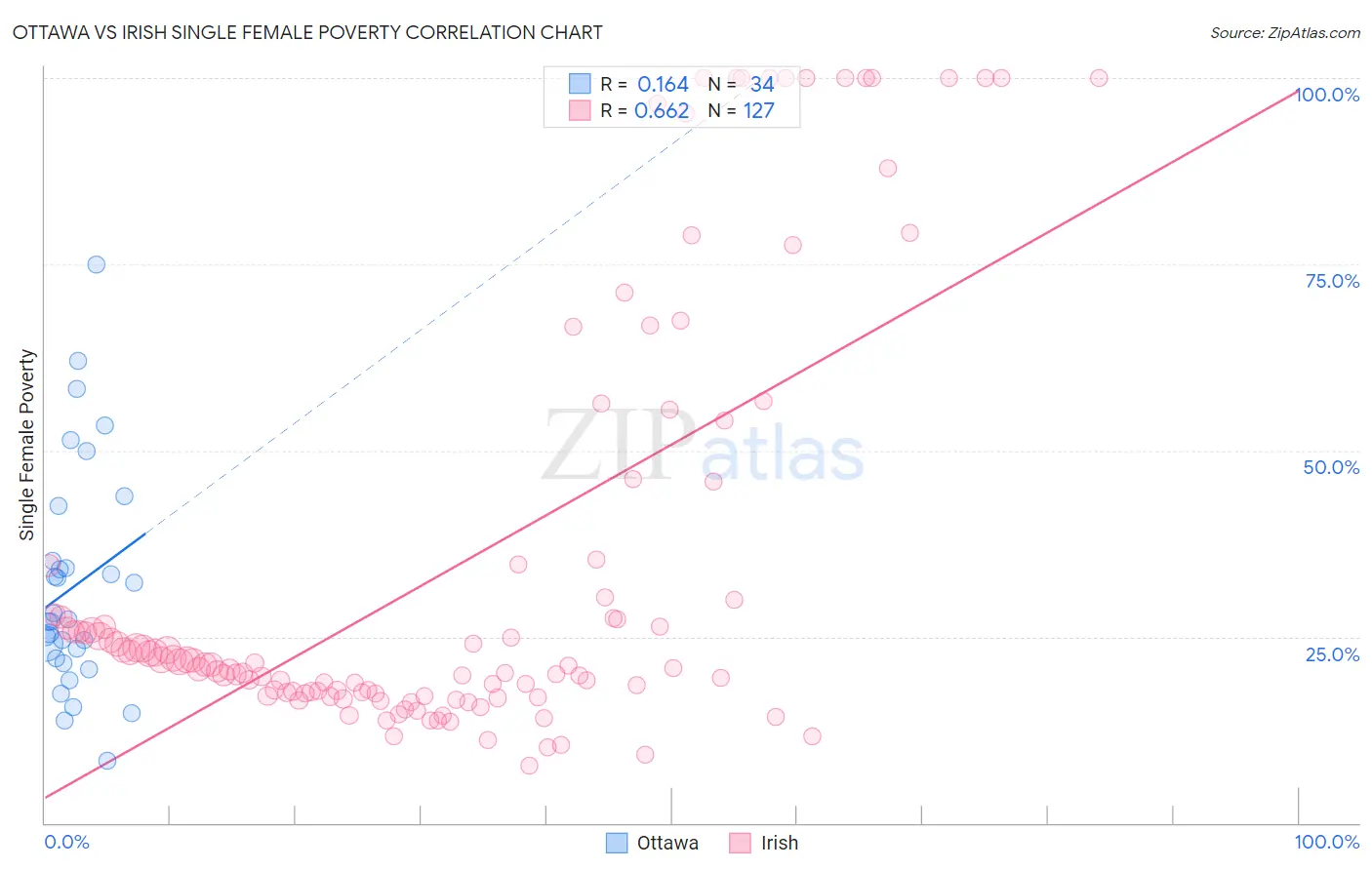 Ottawa vs Irish Single Female Poverty