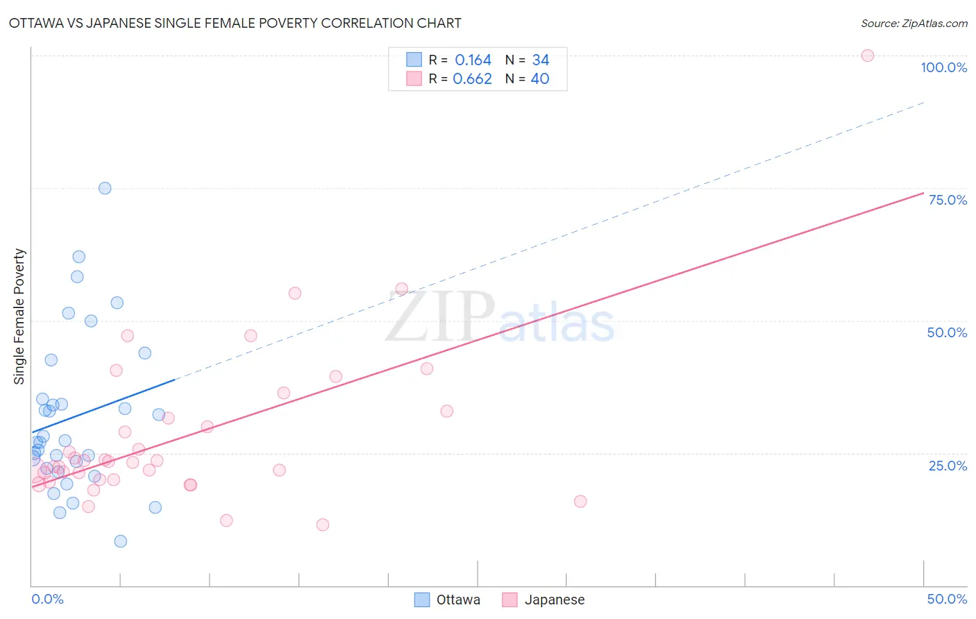 Ottawa vs Japanese Single Female Poverty