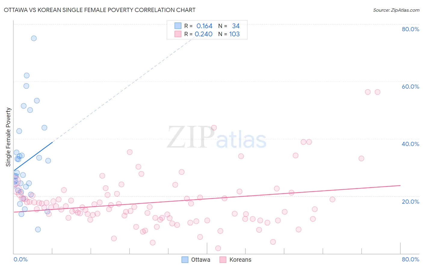 Ottawa vs Korean Single Female Poverty