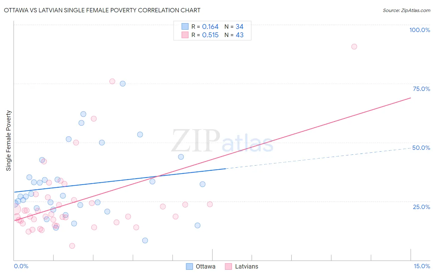 Ottawa vs Latvian Single Female Poverty