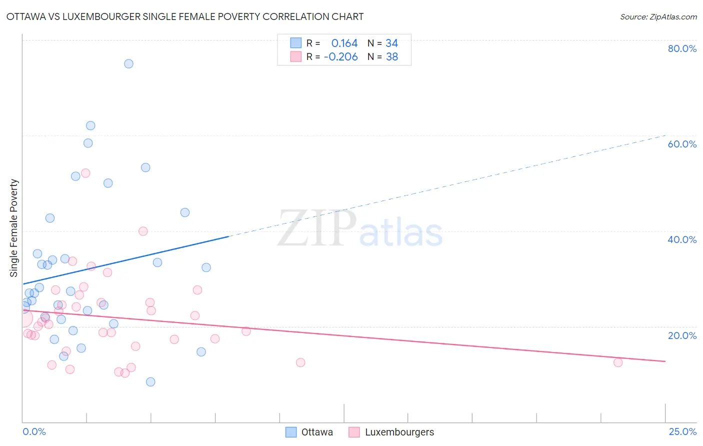 Ottawa vs Luxembourger Single Female Poverty