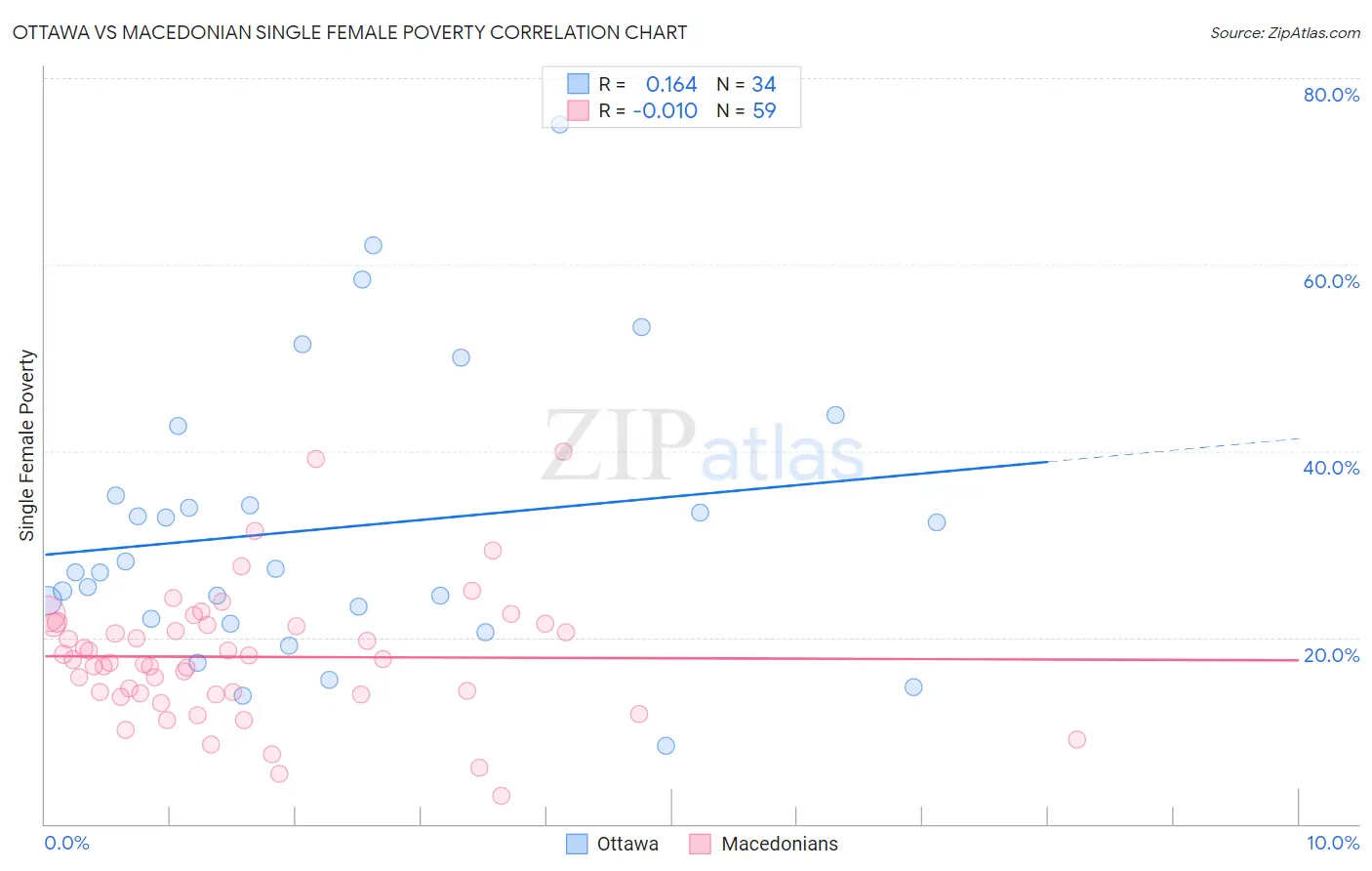 Ottawa vs Macedonian Single Female Poverty