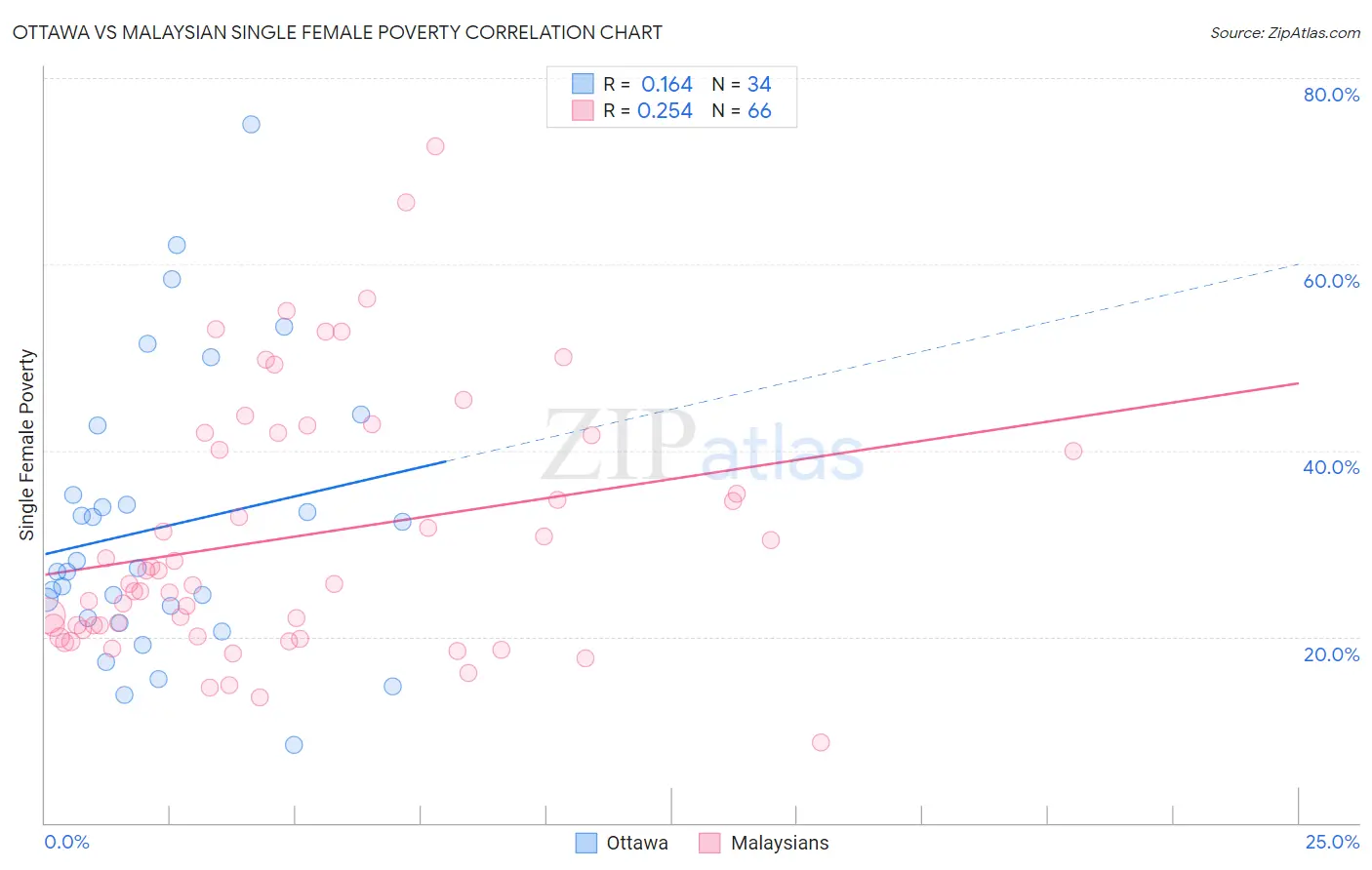 Ottawa vs Malaysian Single Female Poverty