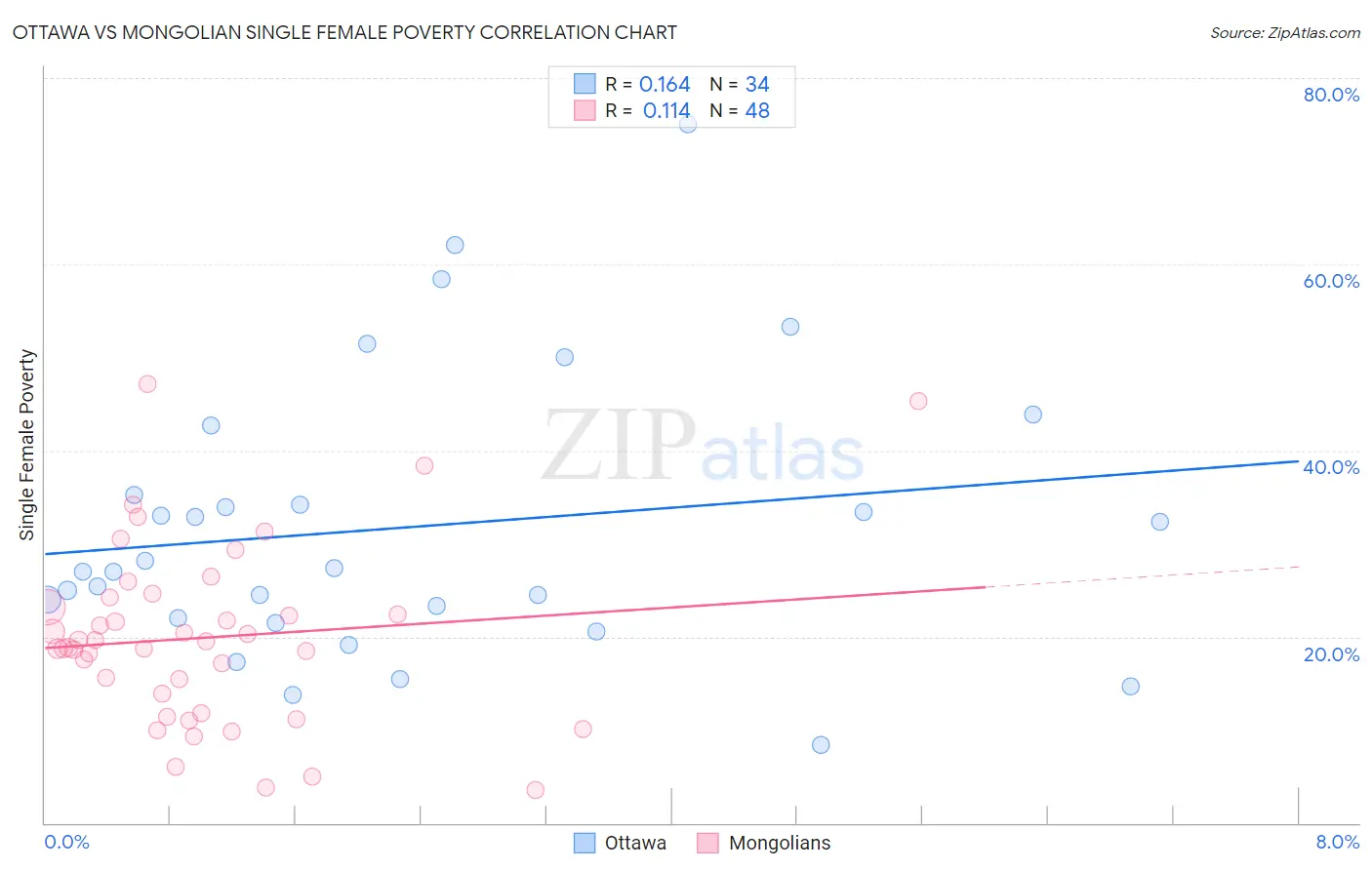 Ottawa vs Mongolian Single Female Poverty