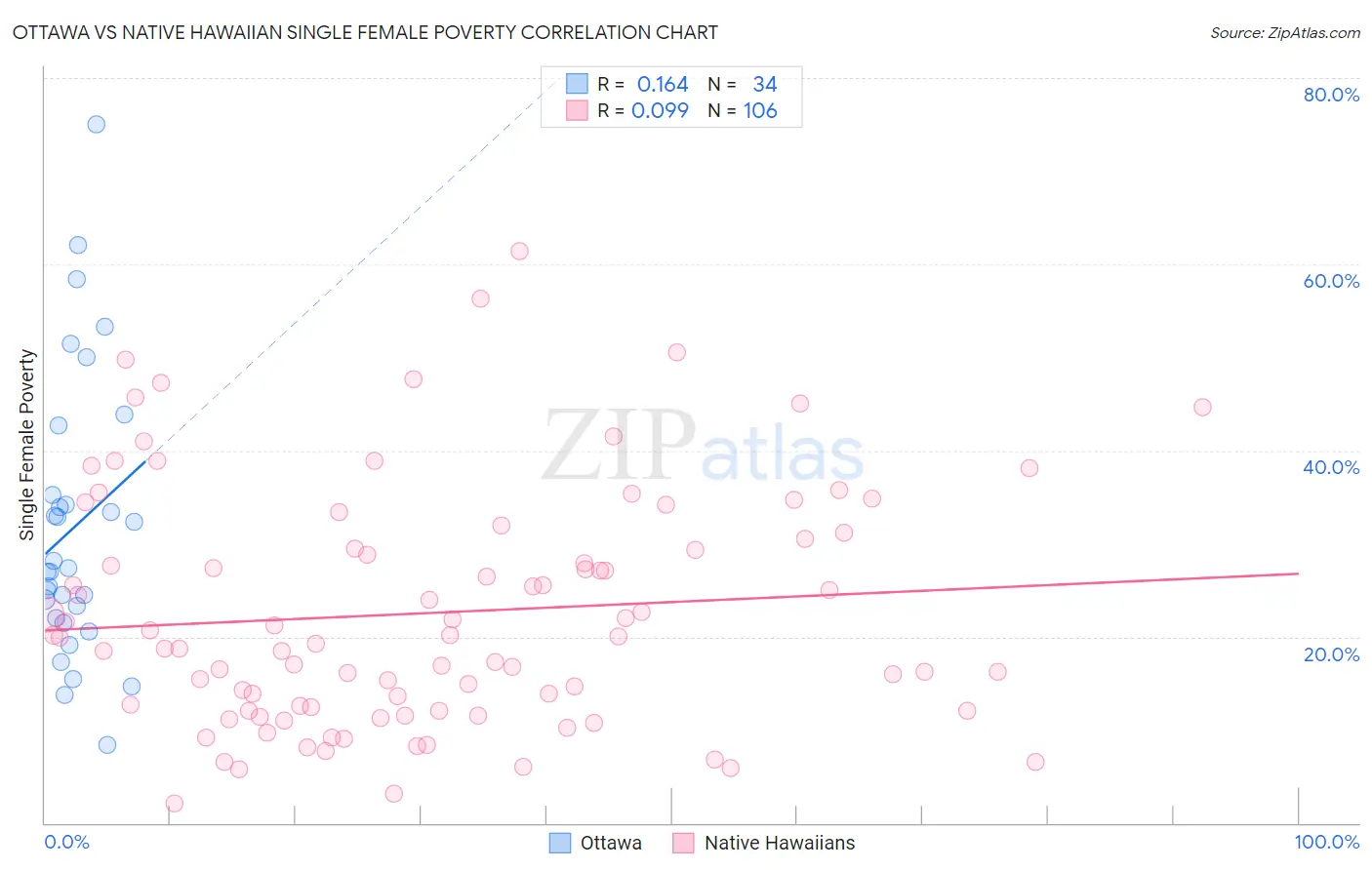 Ottawa vs Native Hawaiian Single Female Poverty