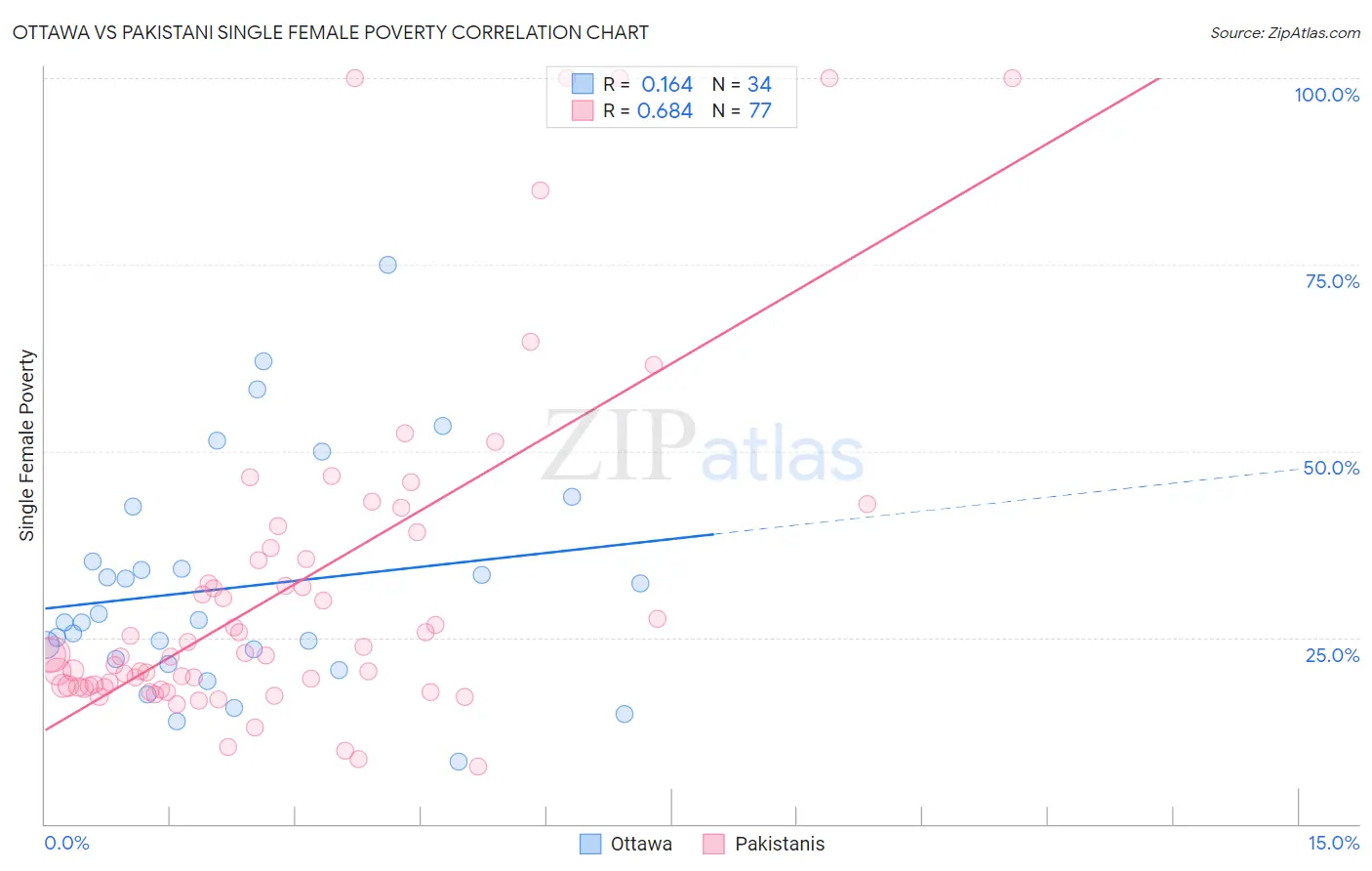 Ottawa vs Pakistani Single Female Poverty