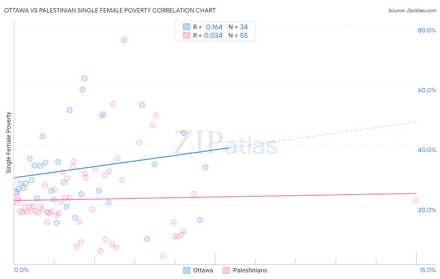 Ottawa vs Palestinian Single Female Poverty