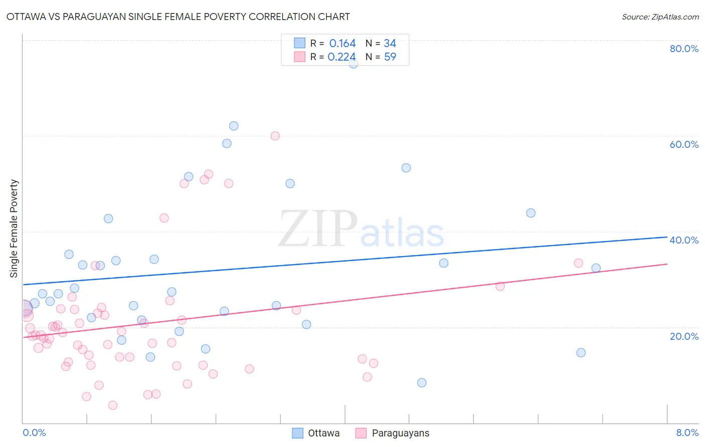 Ottawa vs Paraguayan Single Female Poverty