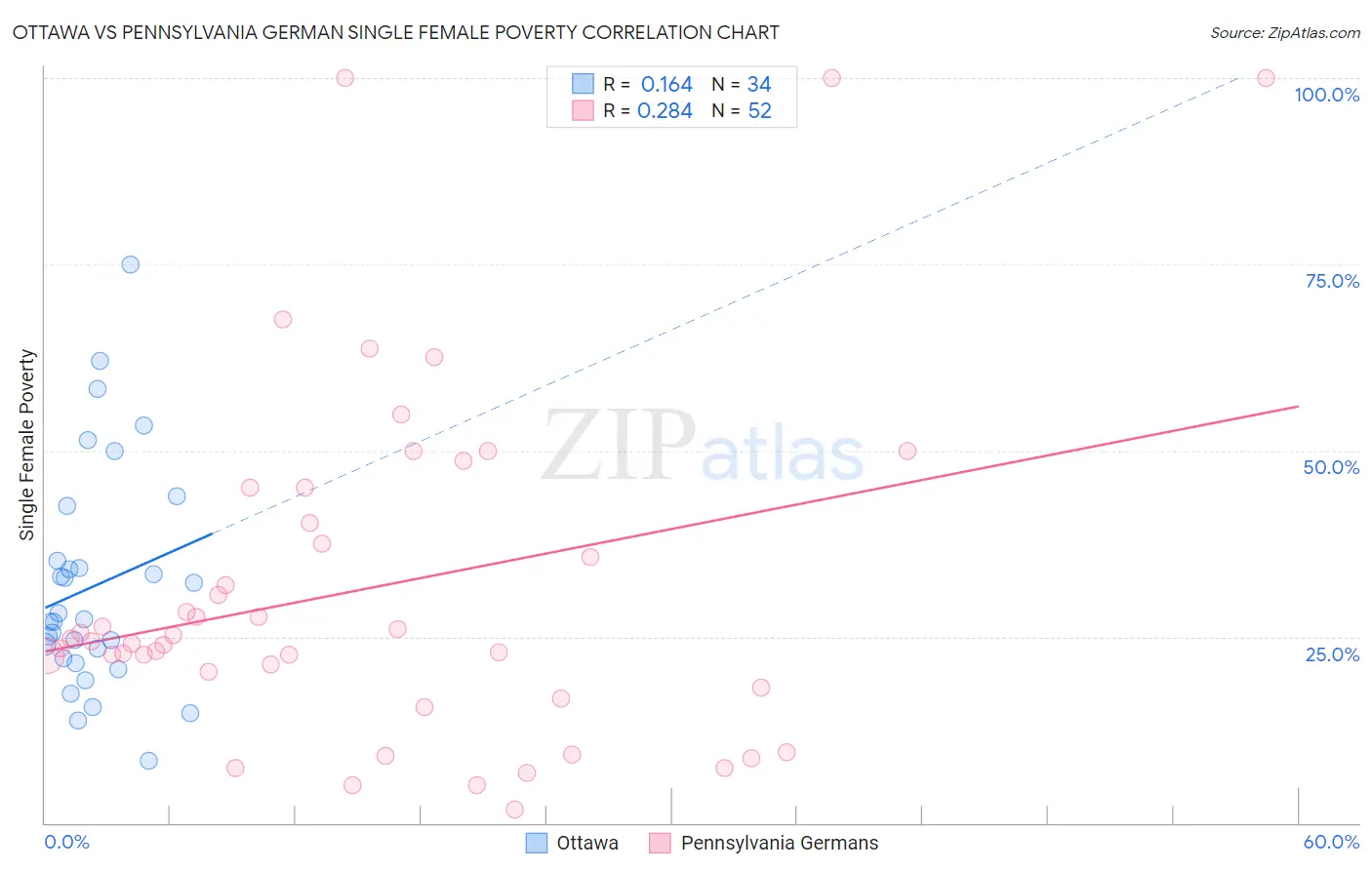 Ottawa vs Pennsylvania German Single Female Poverty