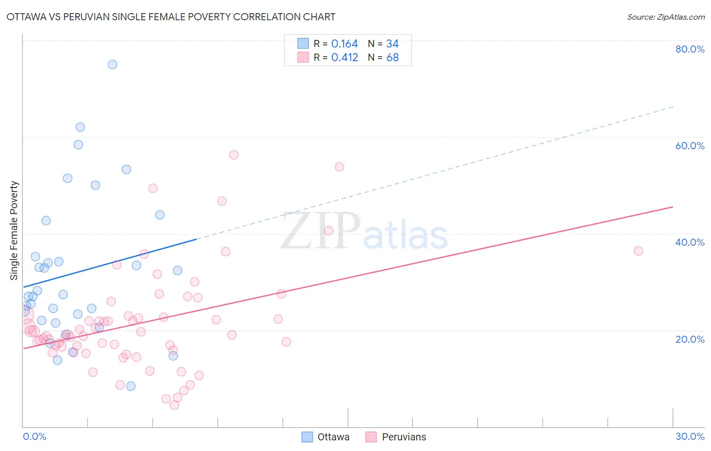 Ottawa vs Peruvian Single Female Poverty