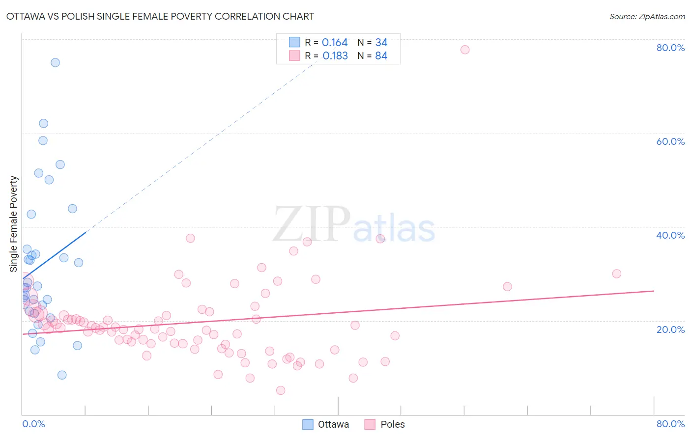 Ottawa vs Polish Single Female Poverty