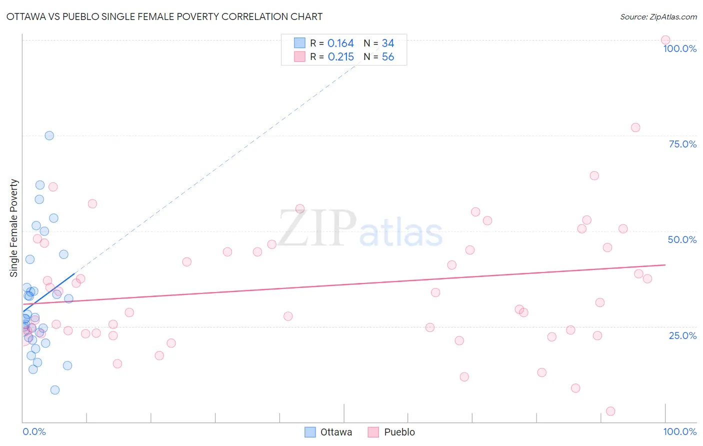 Ottawa vs Pueblo Single Female Poverty