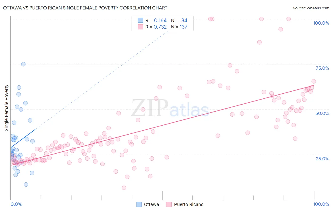 Ottawa vs Puerto Rican Single Female Poverty