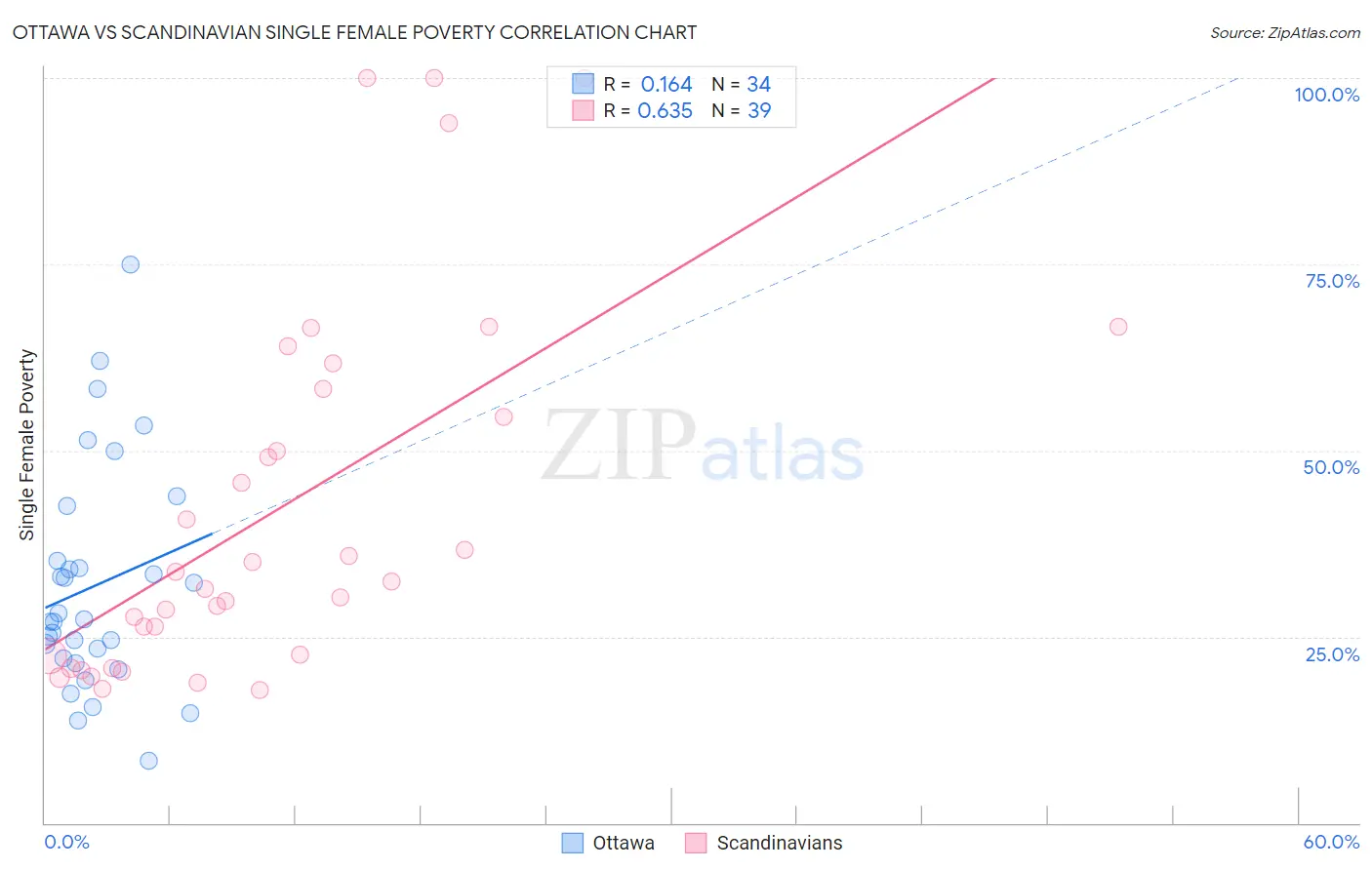 Ottawa vs Scandinavian Single Female Poverty