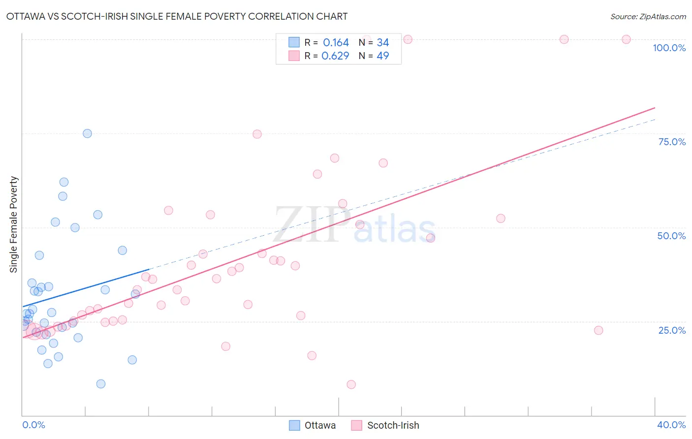 Ottawa vs Scotch-Irish Single Female Poverty