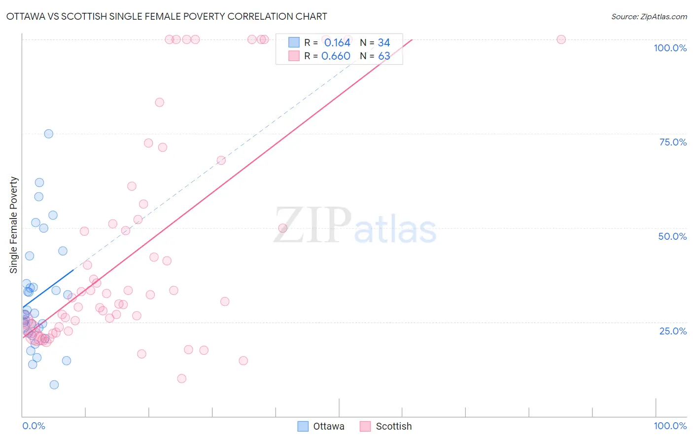 Ottawa vs Scottish Single Female Poverty