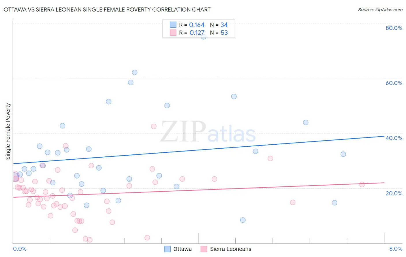 Ottawa vs Sierra Leonean Single Female Poverty