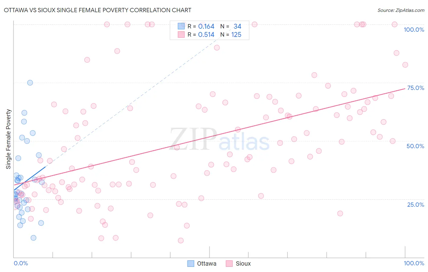 Ottawa vs Sioux Single Female Poverty