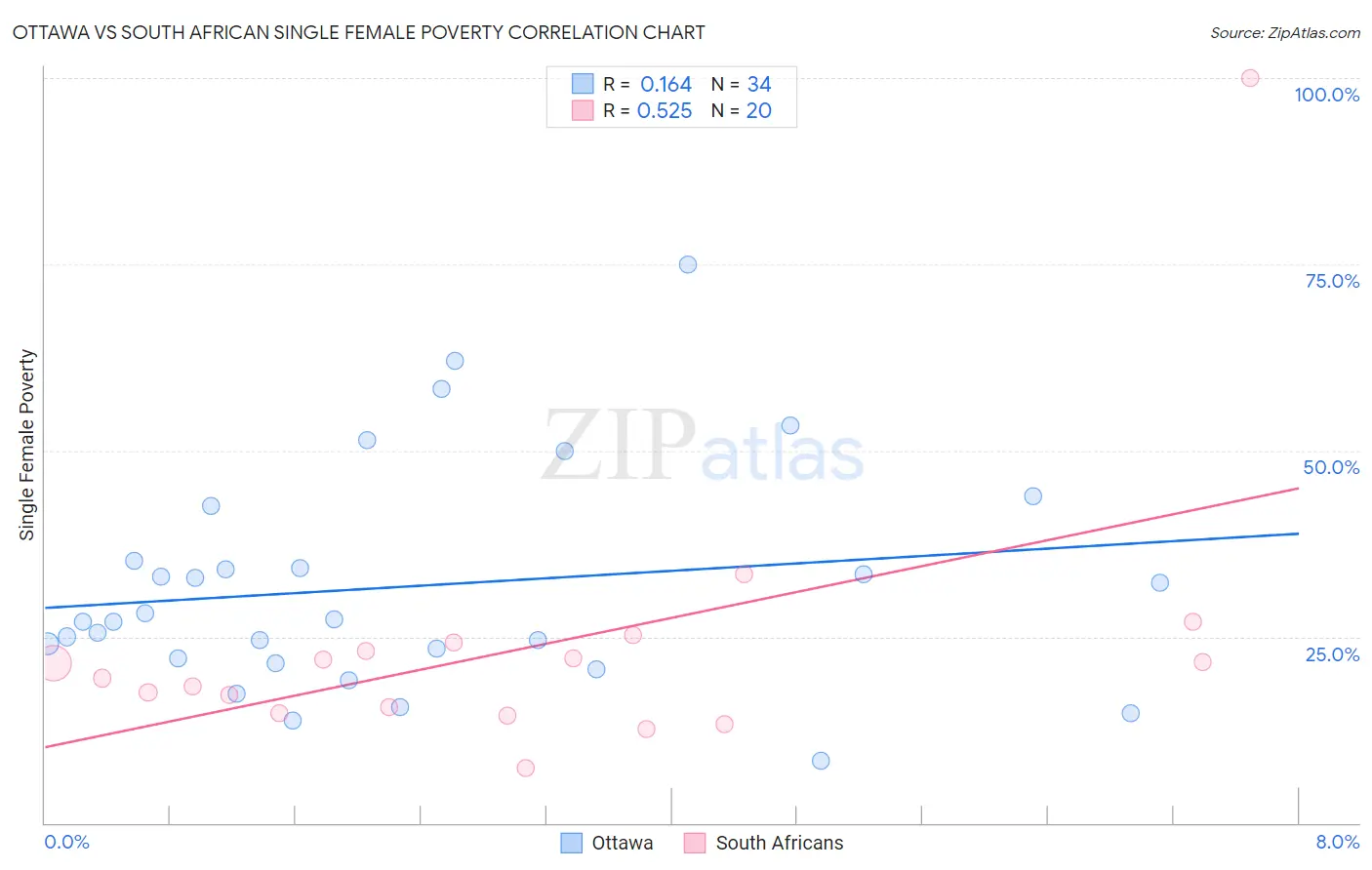 Ottawa vs South African Single Female Poverty